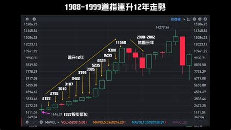 美股走勢2022